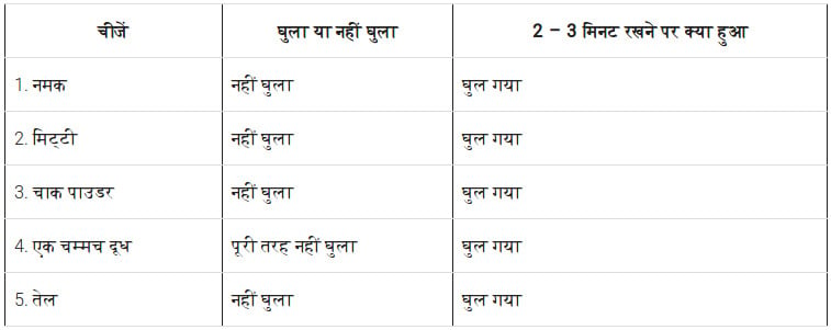 Ncert Solutions For Class 5 Evs आस प स प न क प रय ग बत ओ Q1