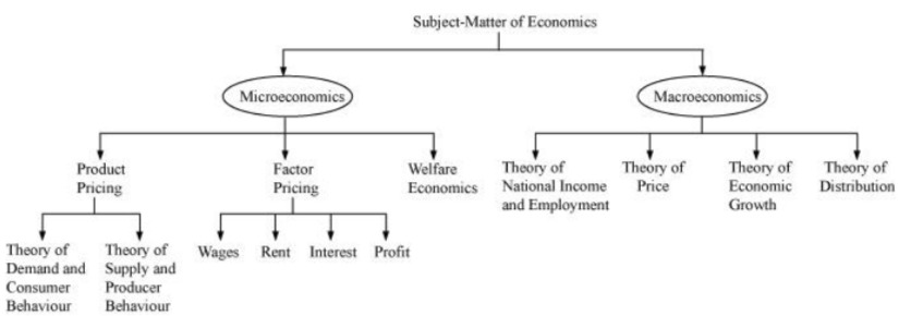 Subject matter. Microeconomics and Macroeconomics. Subject of economic Theory. What is Microeconomics and Macroeconomics. Microeconomics Formulas.